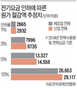  "전기요금 1% 내리면 2900억 원가절감"