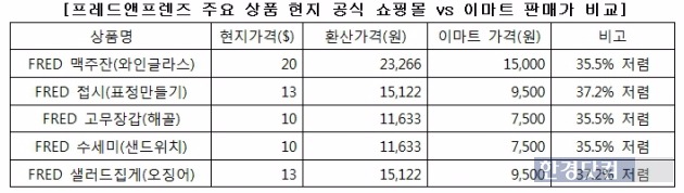 자료=이마트 제공