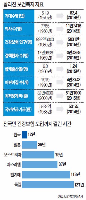 통계로 본 보건복지 70년…전국 의사 수 7700명 → 11만명