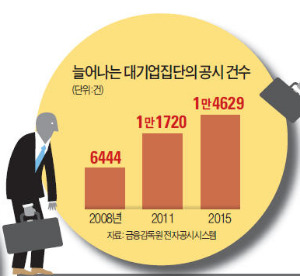 GDP 427조 늘었는데…대기업집단 기준 8년째 '자산 5조'