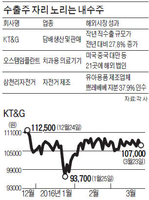 '신수출주'로 떠오르는 내수주