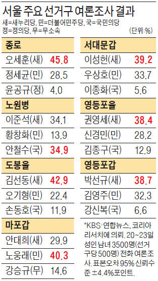 [총선 D-20] 종로 오세훈, 정세균 앞서…노원병 안철수·이준석 접전