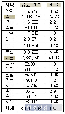 <표>2015년 지역별 기업 채용공고 건수 분석 / 잡코리아 제공