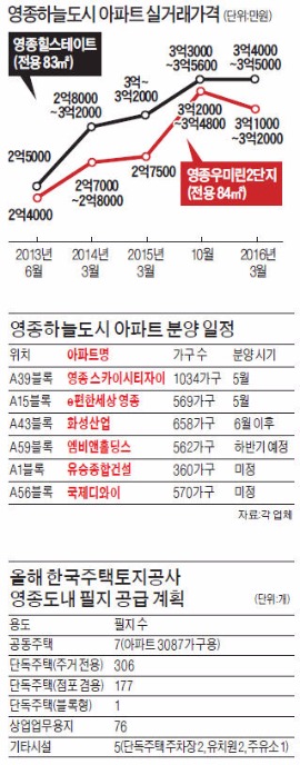 공항철도역 개통·카지노 개발…7년 만에 찾아온 '영종도의 봄'