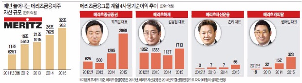 [메리츠금융의 고속질주] 메리츠금융, 4년새 자산 3배↑…회장보다 성과급 많은 임원 수두룩