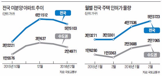 꽃샘추위 누그러진 주택시장…미분양 9% 줄고 주택 인허가 50% 늘었다