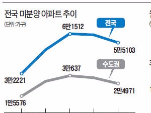 꽃샘추위 누그러진 주택시장…미분양 9% 줄고 주택 인허가 50% 늘었다