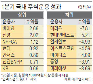 1분기 운용사 성적표 '기막힌 반전'