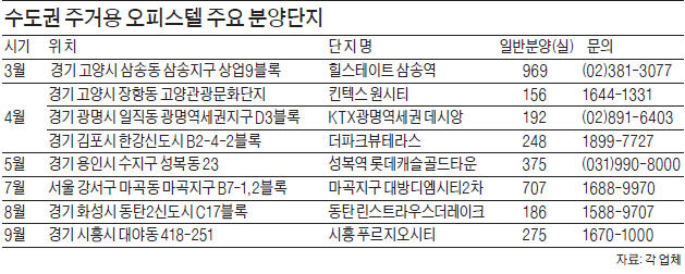 아파트만큼 뜨거운 '아파텔'…수도권에서만 9000실 쏟아져