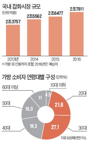 토종 핸드백 '춘추전국시대'…삼성물산·LF·코오롱 '빅3' 이어 신세계인터·형지도 출사표