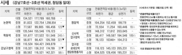 [3/28] 주간 오피스 시세 및 추천 임대 물건