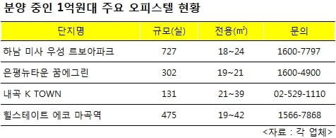 수도권 1억원대 오피스텔 분양 봇물