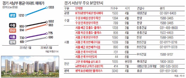 서수원·시흥·광명…교통 좋아지는 수도권 서남부 분양 활발