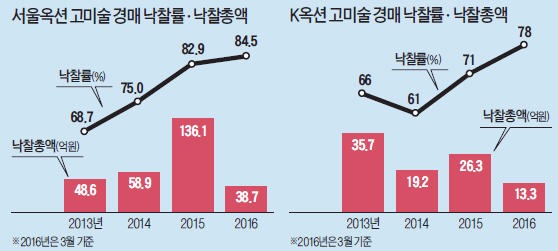 불화 35억·불상 20억…고미술에 '뭉칫돈'