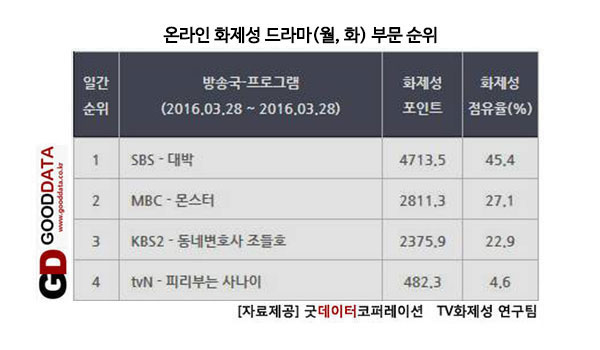 월화드라마 '동네변호사 조들호', '대박', '몬스터' 