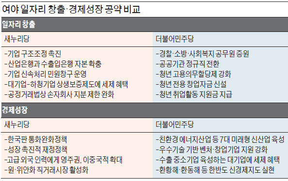 [총선 D-14] 새누리 "지주사 규제 완화" vs 더민주 "불평등 해소"