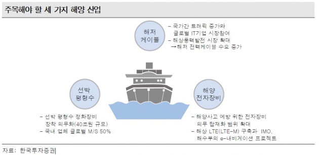 KT서브마린·삼영이엔씨, 주목할 해양 관련주-한국