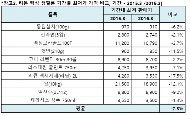 티몬(www.tmon.co.kr)이 자사가 판매하는 생수, 화장지, 세제 등 핵심 생필품 가격이 작년보다 더 하락했다고 밝혔다. (자료 = 티켓몬스터)