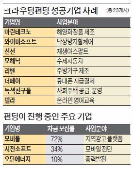 영화 '인천상륙작전' 7일 만에 5억 조달…문화콘텐츠 첫 크라우드펀딩 성공