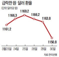 환율 10원 급락…넉달 만에 최저