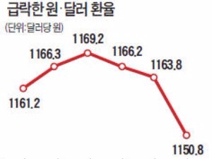 환율 10원 급락…넉달 만에 최저