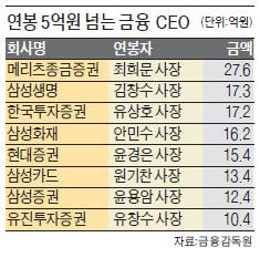 [등기임원 2015년 연봉 공개] 최희문 27억·정태영 25억·김창수 17억 '업종 최고 연봉'