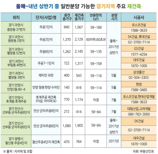 서울發 재건축 훈풍, 경기권으로 '확산'