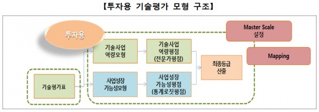 투자용 기술금융 평가 개시…기술금융 활성화 기대