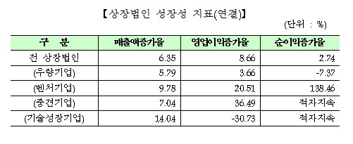 코스닥시장 상장법인 성장성 지표(연결기준). 자료=한국거래소