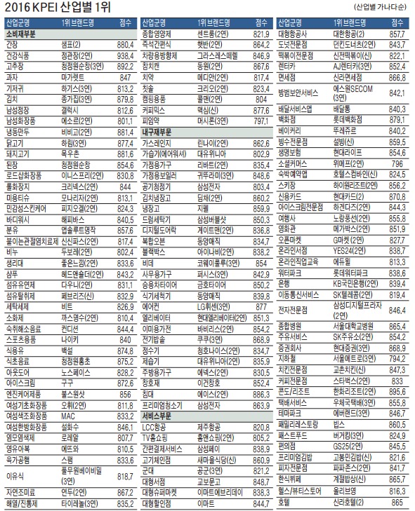 [2016 한국산업 구매안심지수] 소비자 불안은 저 멀리…안심을 판매합니다