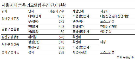 일조권 규제 숨통…대치2·잠원한신 등 3층씩 높여 리모델링 가능