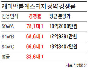 '의기양양' 개포 재건축…호가 8000만원 껑충