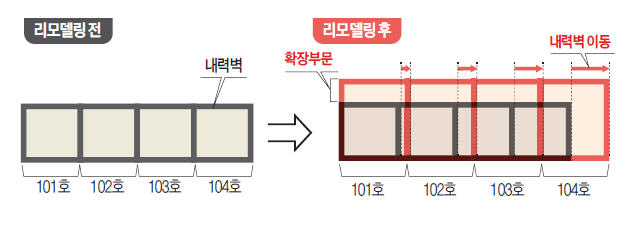 옆집 터서 집 넓힐 수 있게 '내력벽 철거 기준' 이달 확정