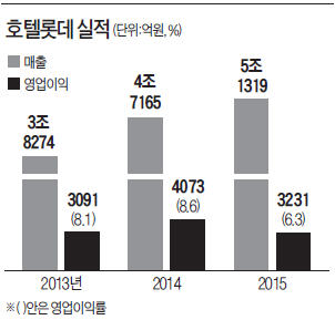 [마켓인사이트] "상장 앞둔 호텔롯데, 기업가치 20조"