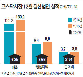 [12월 결산 상장사 2015년 실적] 인터넷·유통서비스 선전…매출·이익 모두 늘었다