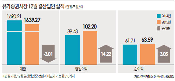 [12월 결산 상장사 2015년 실적] 이익 늘었지만 매출 줄어 '불안한' 불황형 흑자