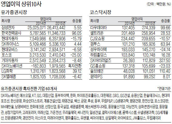 [12월 결산 상장사 2015년 실적] 이익 늘었지만 매출 줄어 '불안한' 불황형 흑자