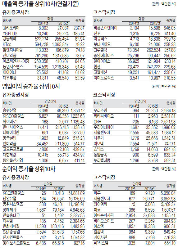 [12월 결산 상장사 2015년 실적] 인터넷·유통서비스 선전…매출·이익 모두 늘었다