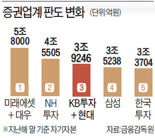 KB금융, 현대증권 품었다…단숨에 '증권 빅3'