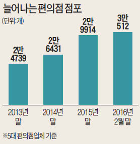 자고나면 10개씩 개업 '편의점 골드러시'