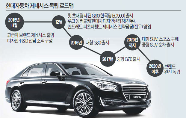 제네시스, 2020년까지 현대자동차서 별도 사업부로 독립