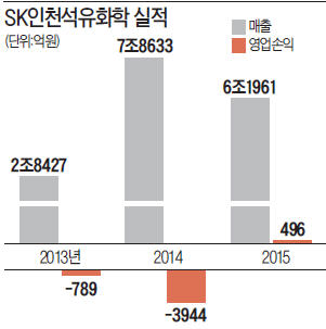 '실적효자' 된 PX 덕에…SK인천석유화학, 흑자 전환