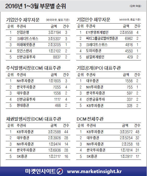 '율촌의 반란'…M&A 법률자문 1위 등극…NH증권은 ECM, KB증권은 DCM '독주'