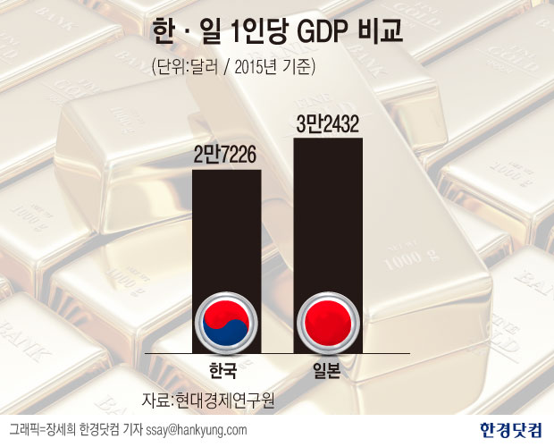 한국 일본, 국민소득 격차 좁혀졌다 … 1인당 GDP 2만7226 대 3만2432달러