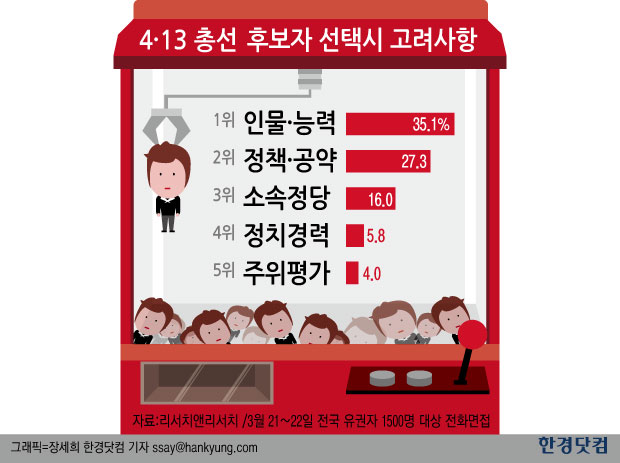 총선 후보자, 소속 정당보다 인물 보고 뽑는다 … 중앙선관위 유권자 조사 결과