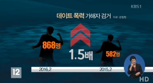 데이트 폭력, 한 달간 868명 경찰에 입건..평균 재범률 70%이상