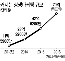 농협 상생마케팅 320억 소비촉진 효과