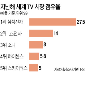 삼성 TV, 10년 연속 세계 1위