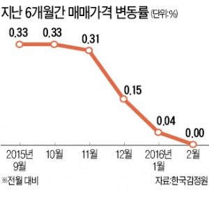 2년5개월 만에 상승세 멈춘 전국 집값