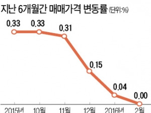 2년5개월 만에 상승세 멈춘 전국 집값